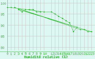 Courbe de l'humidit relative pour Pelkosenniemi Pyhatunturi