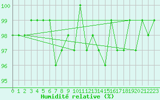 Courbe de l'humidit relative pour Sermange-Erzange (57)