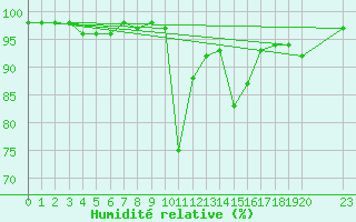 Courbe de l'humidit relative pour Recoubeau (26)