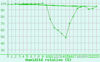 Courbe de l'humidit relative pour Chambry / Aix-Les-Bains (73)