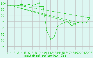 Courbe de l'humidit relative pour Montluon (03)