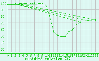 Courbe de l'humidit relative pour Warburg