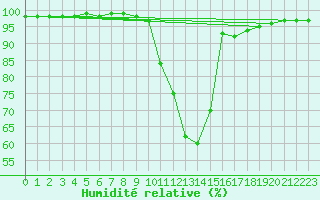 Courbe de l'humidit relative pour Dax (40)