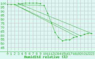Courbe de l'humidit relative pour Bordeaux (33)