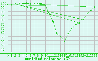 Courbe de l'humidit relative pour Rochegude (26)