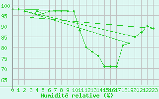 Courbe de l'humidit relative pour Roanne (42)