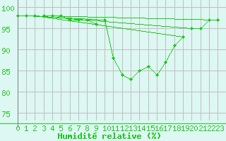 Courbe de l'humidit relative pour Saint-Brevin (44)