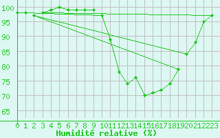 Courbe de l'humidit relative pour Navacerrada