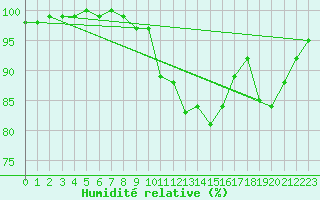 Courbe de l'humidit relative pour Litschau