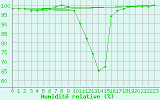 Courbe de l'humidit relative pour Straubing