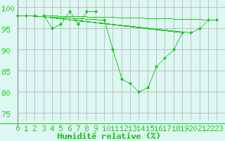 Courbe de l'humidit relative pour Sermange-Erzange (57)