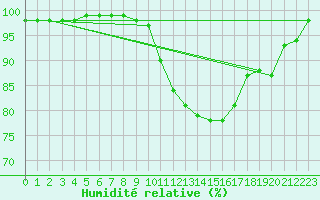 Courbe de l'humidit relative pour Rankki