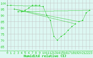 Courbe de l'humidit relative pour Metz (57)