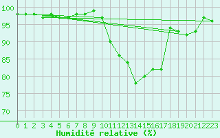 Courbe de l'humidit relative pour Evreux (27)