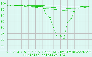 Courbe de l'humidit relative pour Saint-Brevin (44)
