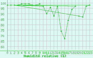 Courbe de l'humidit relative pour Laegern