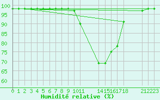 Courbe de l'humidit relative pour Grandfresnoy (60)