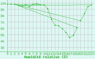 Courbe de l'humidit relative pour Chamonix-Mont-Blanc (74)