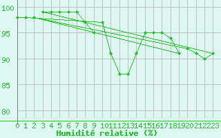 Courbe de l'humidit relative pour Saint-Germain-le-Guillaume (53)