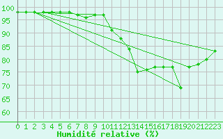 Courbe de l'humidit relative pour Le Bourget (93)