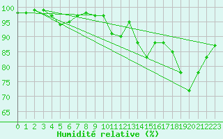 Courbe de l'humidit relative pour Napf (Sw)