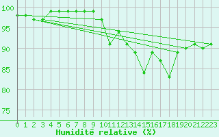 Courbe de l'humidit relative pour Moldova Veche