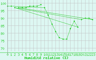 Courbe de l'humidit relative pour Cambrai / Epinoy (62)