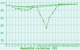 Courbe de l'humidit relative pour Karasjok