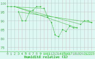 Courbe de l'humidit relative pour Gijon