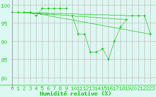 Courbe de l'humidit relative pour Johnstown Castle
