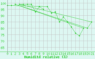Courbe de l'humidit relative pour Dundrennan