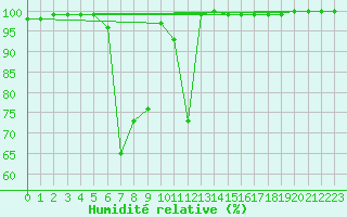 Courbe de l'humidit relative pour Stana De Vale