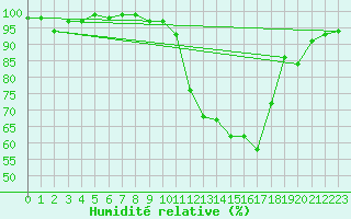 Courbe de l'humidit relative pour Chamonix-Mont-Blanc (74)