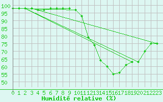 Courbe de l'humidit relative pour Marquise (62)