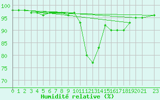 Courbe de l'humidit relative pour Tthieu (40)