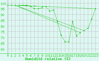 Courbe de l'humidit relative pour Rouen (76)