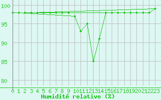 Courbe de l'humidit relative pour Solendet