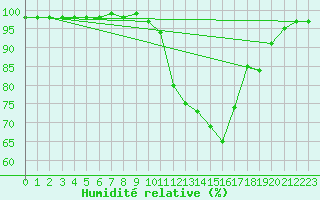 Courbe de l'humidit relative pour Mullingar