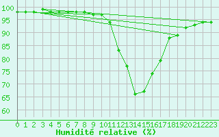 Courbe de l'humidit relative pour Belfort-Dorans (90)