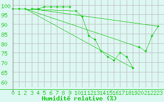Courbe de l'humidit relative pour Saint-Amans (48)