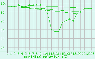 Courbe de l'humidit relative pour Aboyne