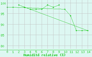 Courbe de l'humidit relative pour Tracardie