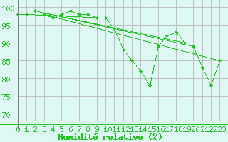Courbe de l'humidit relative pour Arbent (01)