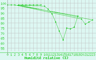 Courbe de l'humidit relative pour Marquise (62)