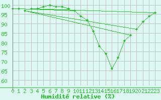 Courbe de l'humidit relative pour Bordeaux (33)