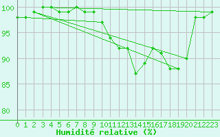 Courbe de l'humidit relative pour Herstmonceux (UK)