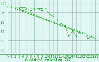 Courbe de l'humidit relative pour Carlsfeld