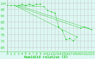 Courbe de l'humidit relative pour Nevers (58)