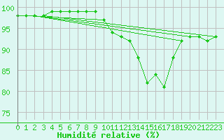 Courbe de l'humidit relative pour Besanon (25)
