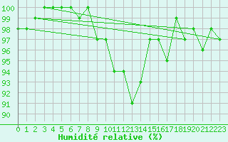 Courbe de l'humidit relative pour Saclas (91)